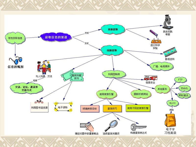 甄别信息的方法.ppt_第2页