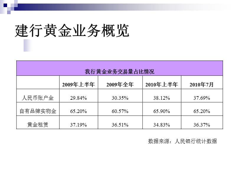 中国建设银行黄金质押贷款业务ChinaConstructionBankgoldpledgeloanbusiness.ppt_第2页