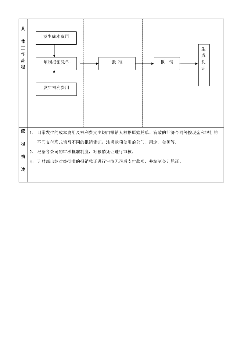 费用报销流程图.doc_第2页