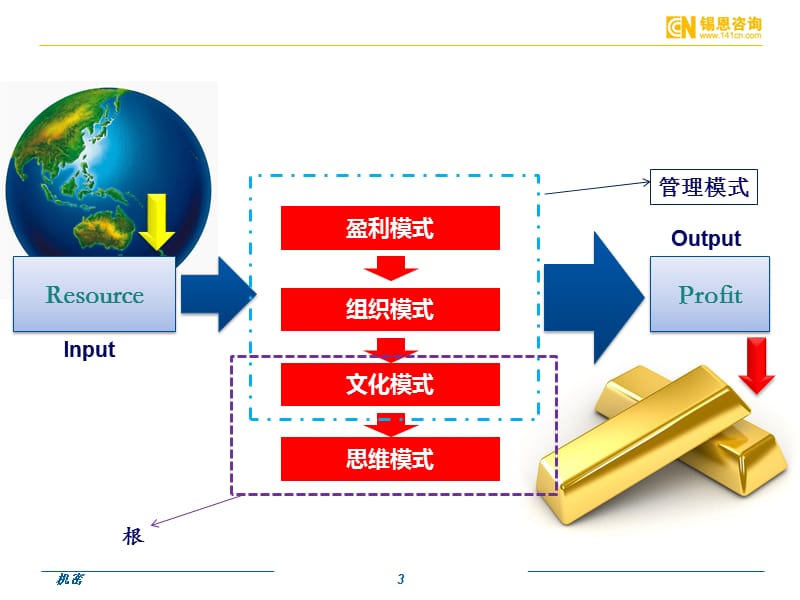 执行五大原理理想篇Young49692985ppt课件.ppt_第3页