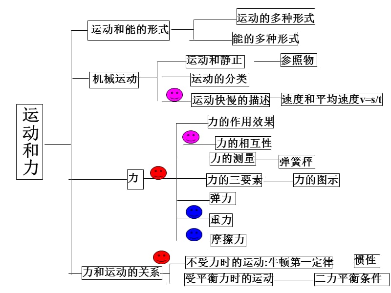 运动和力的复习.ppt_第2页