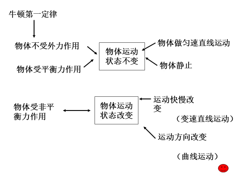 运动和力的复习.ppt_第3页