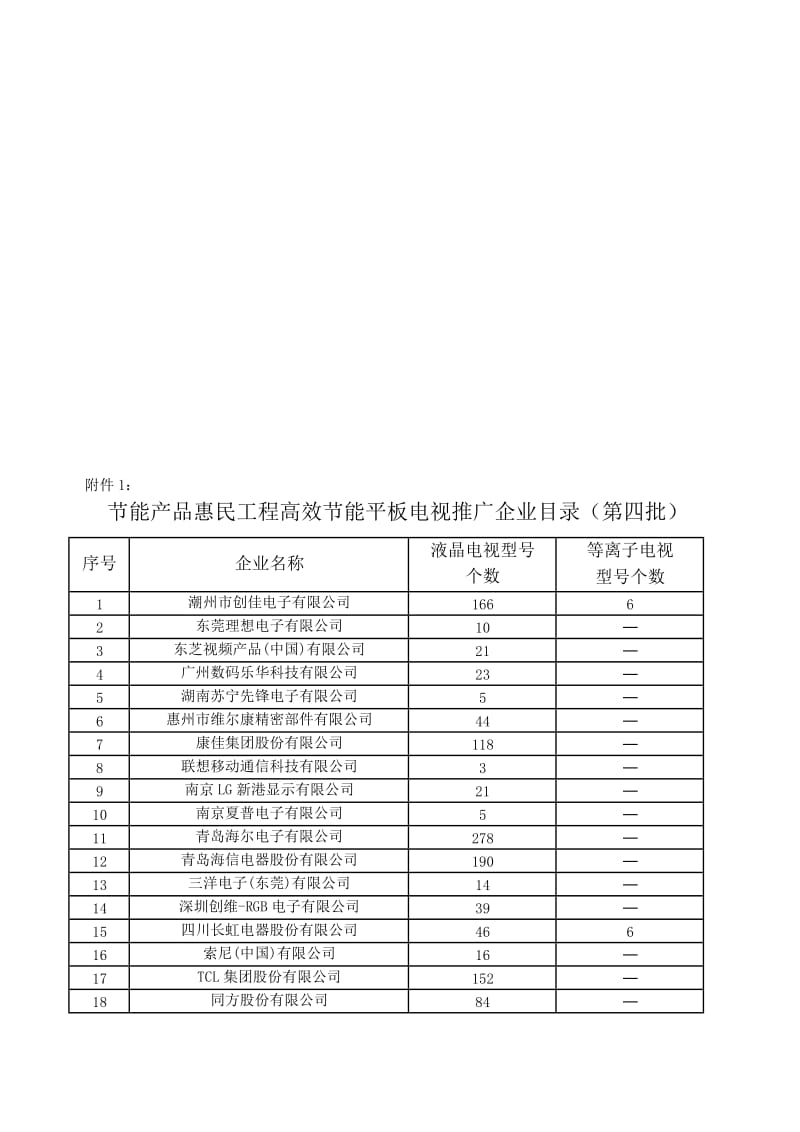 节能产品惠民工程高效节能平板电视推广企业目录第四批.doc_第1页