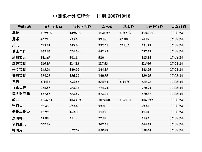 中国银行外汇牌价日期20071018.ppt_第1页