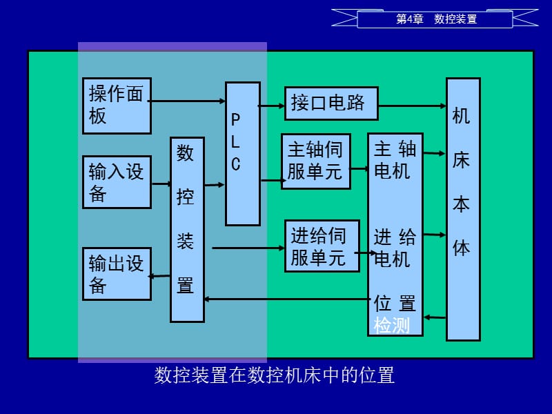 《数控技术》PPT课件.ppt_第2页