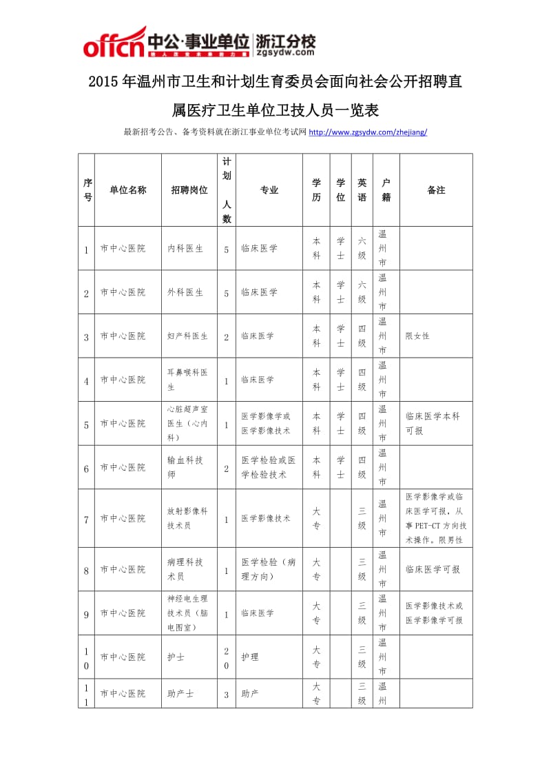 2015年温州市卫生和计划生育委员会面向社会公开招聘直属医疗卫生单位卫技人员一览表.doc_第1页