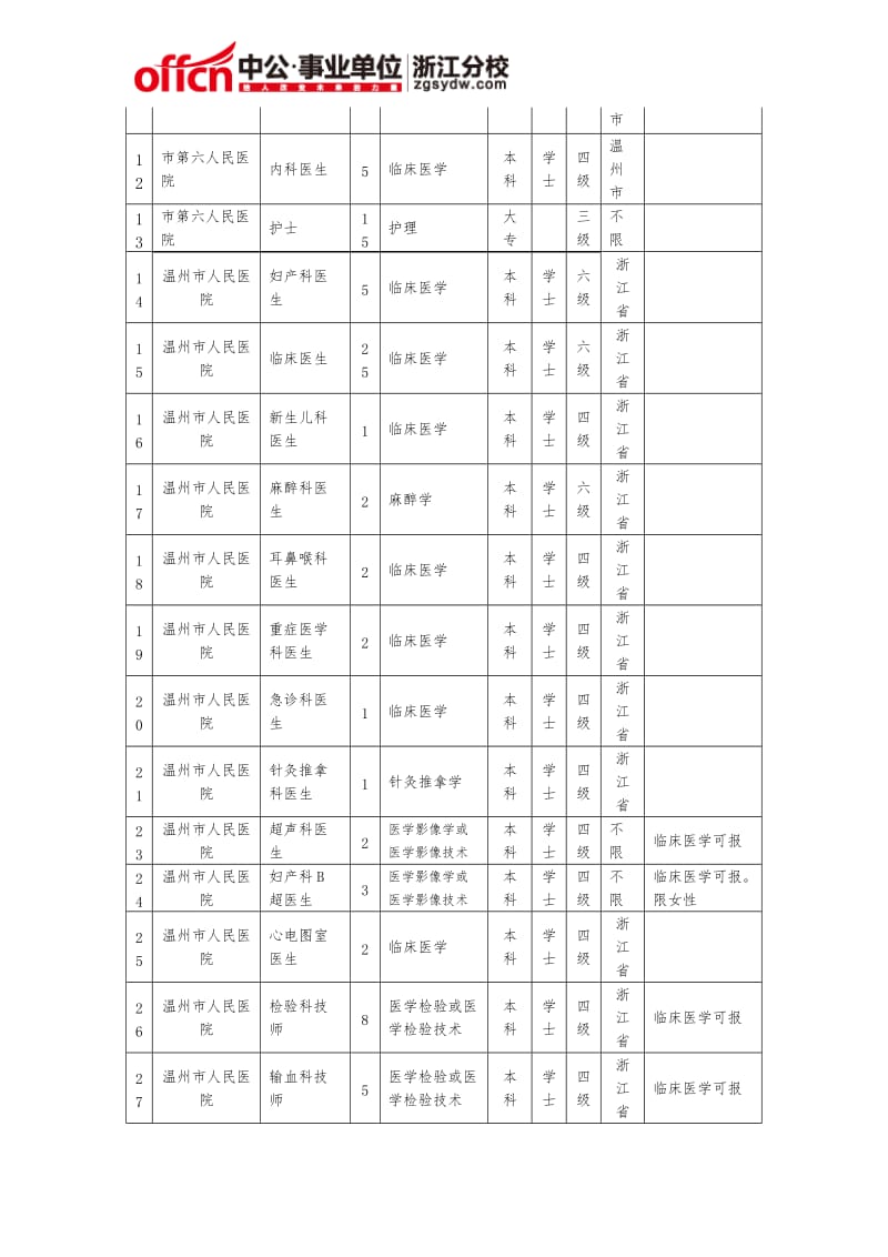 2015年温州市卫生和计划生育委员会面向社会公开招聘直属医疗卫生单位卫技人员一览表.doc_第2页