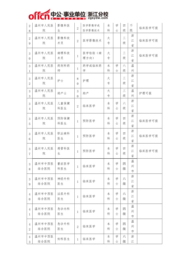 2015年温州市卫生和计划生育委员会面向社会公开招聘直属医疗卫生单位卫技人员一览表.doc_第3页