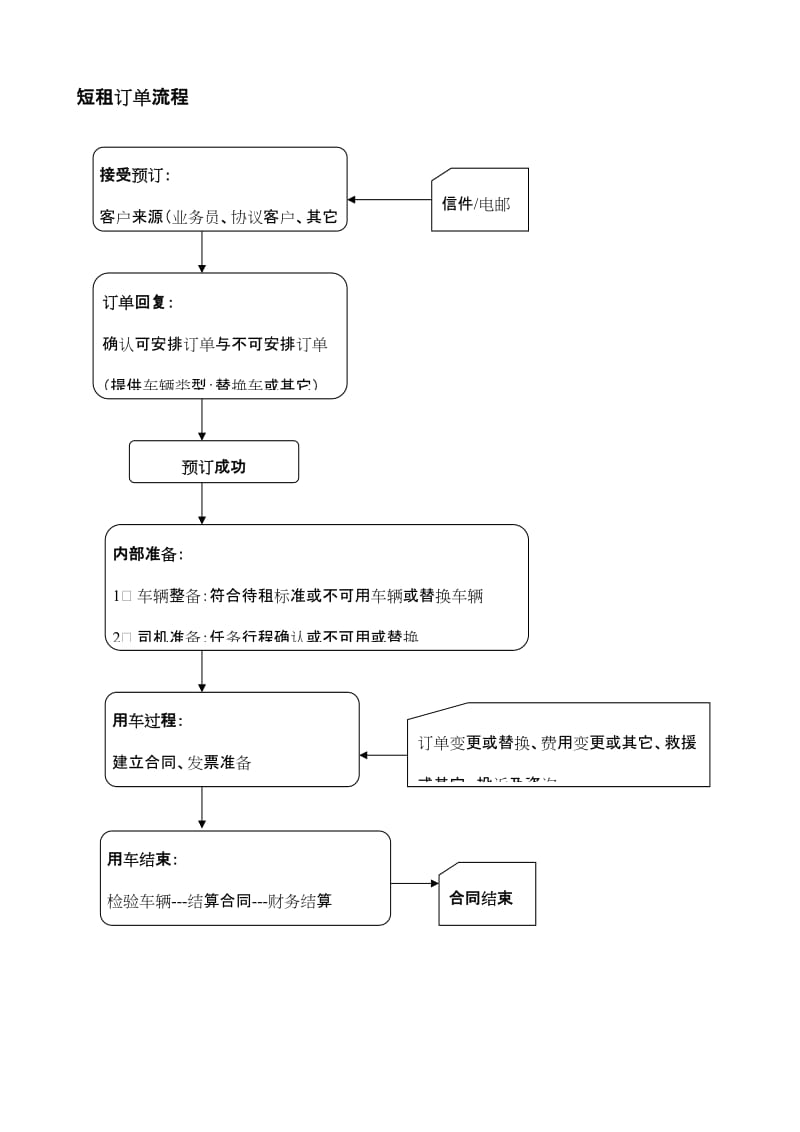 汽车租赁公司预订中心流程.doc_第1页