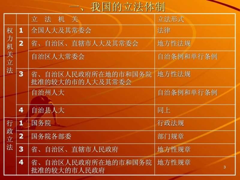 中国的食品法律法规体系_图文.ppt.ppt_第3页