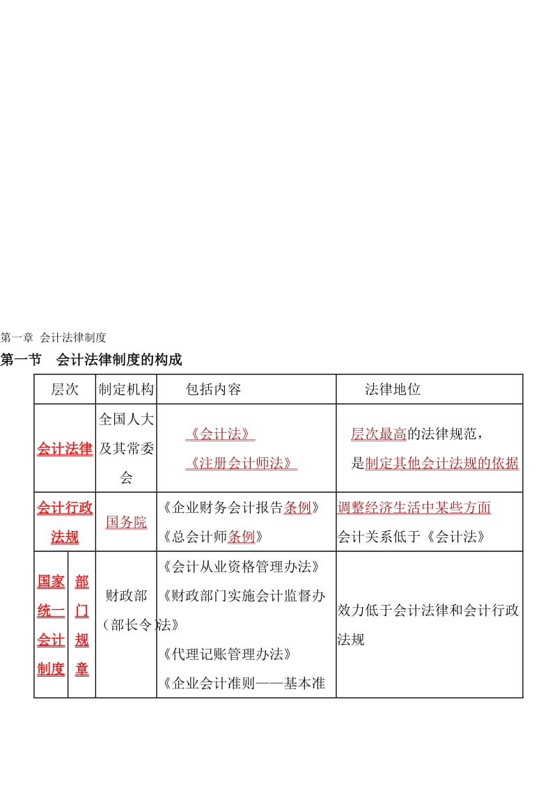 财经法规与会计职业道德知识重点整理.doc_第1页