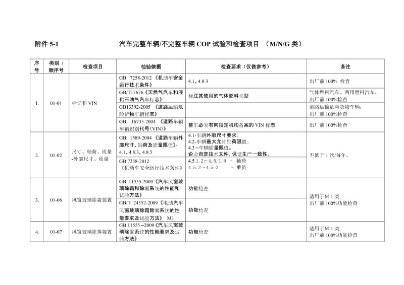 汽车生产一致性COP试验和检查项目.doc_第1页