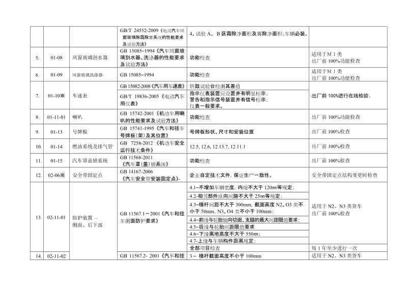 汽车生产一致性COP试验和检查项目.doc_第2页