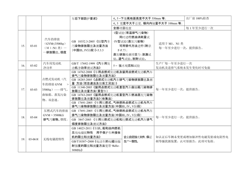 汽车生产一致性COP试验和检查项目.doc_第3页