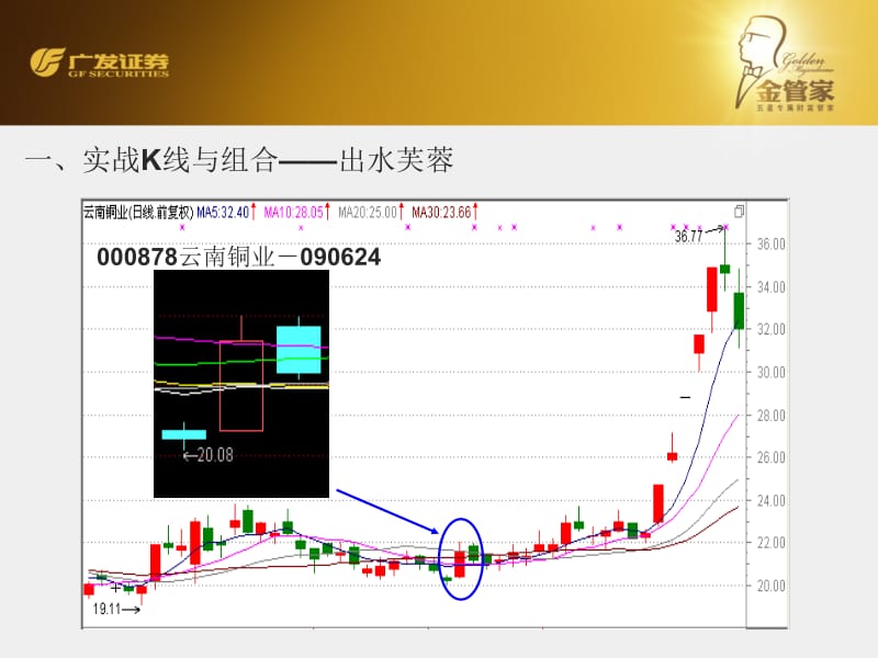 中级实战培训K线组合与形态.ppt_第3页