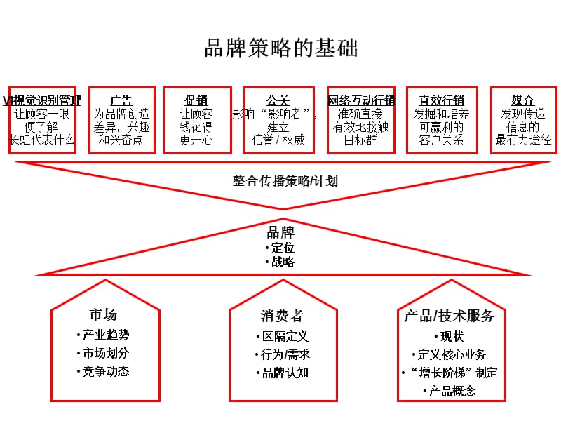 长虹品牌规划纲要.ppt_第3页