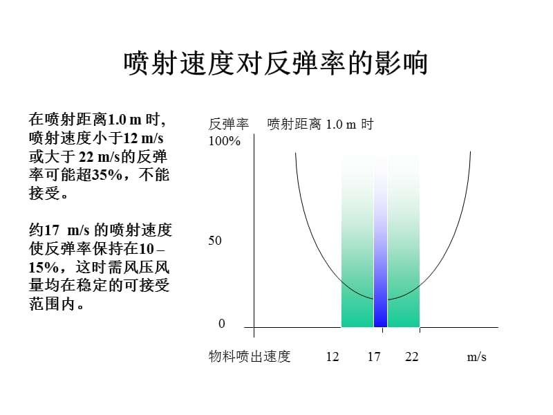 1 混凝土喷射技术.ppt_第2页