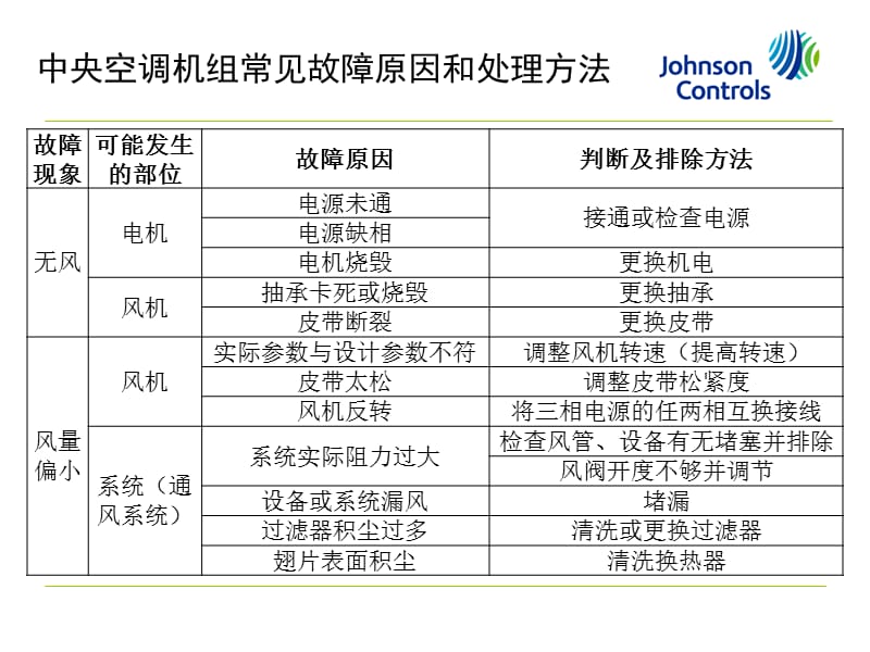 中央空调机组常见故障原因和处理方法.ppt_第2页