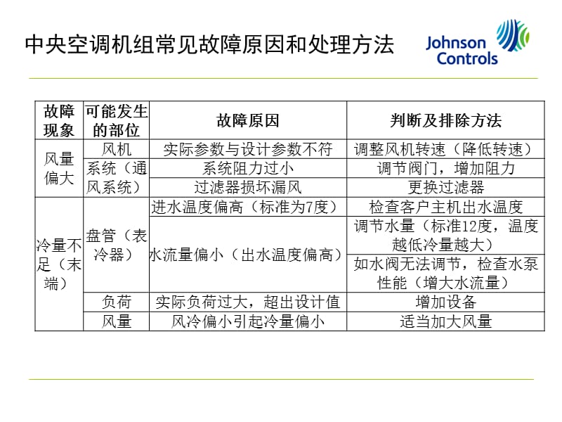 中央空调机组常见故障原因和处理方法.ppt_第3页