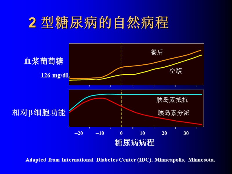 糖尿病口服药物治疗张俊清.ppt_第2页