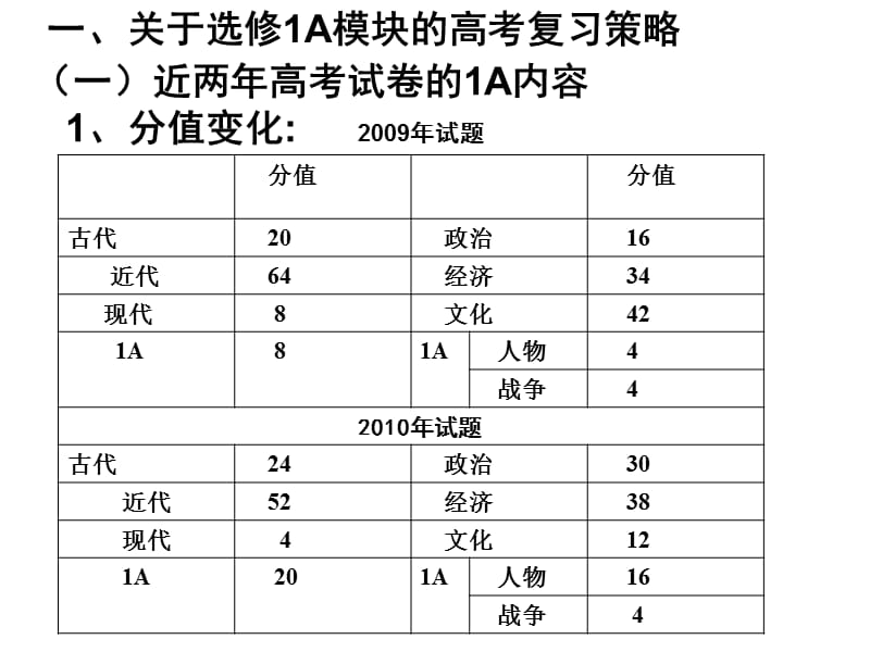 浙江历史选修模块的高考复习策略.ppt_第2页