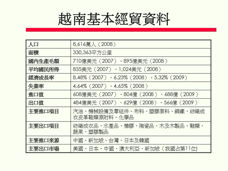 主讲人外贸协会洪敦仁20100318.ppt_第2页