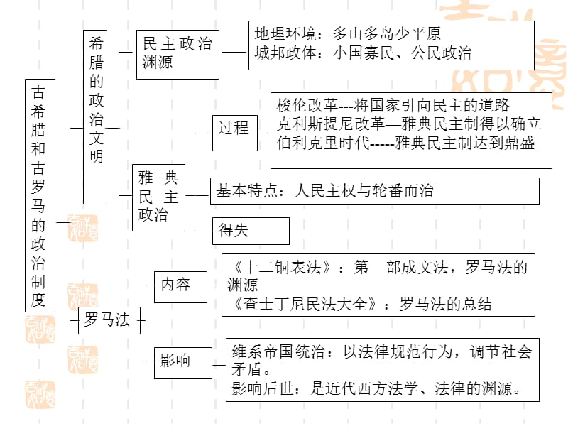 专题复习提示两条线索一条线索是希腊城邦的兴起和雅典.ppt_第2页