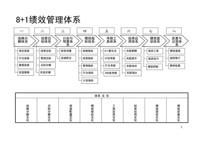 “8+1”绩效量化技术.ppt_第3页