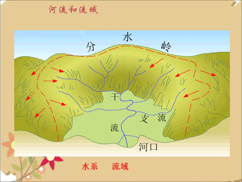 《第三节_中国的河流》课件2PPT课件.ppt_第3页