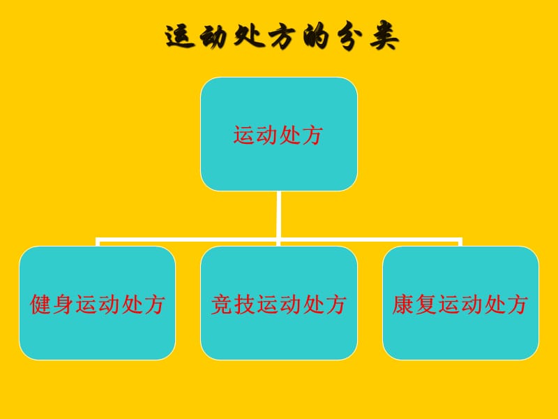 运动处方的概念.ppt_第3页