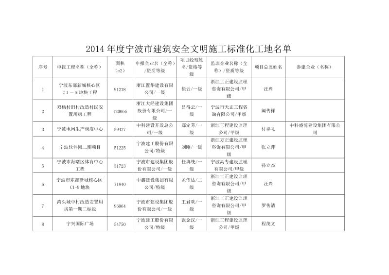 2014年度宁波市建筑安全文明施工标准化工地名单.doc_第1页