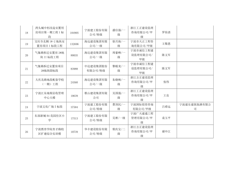 2014年度宁波市建筑安全文明施工标准化工地名单.doc_第3页