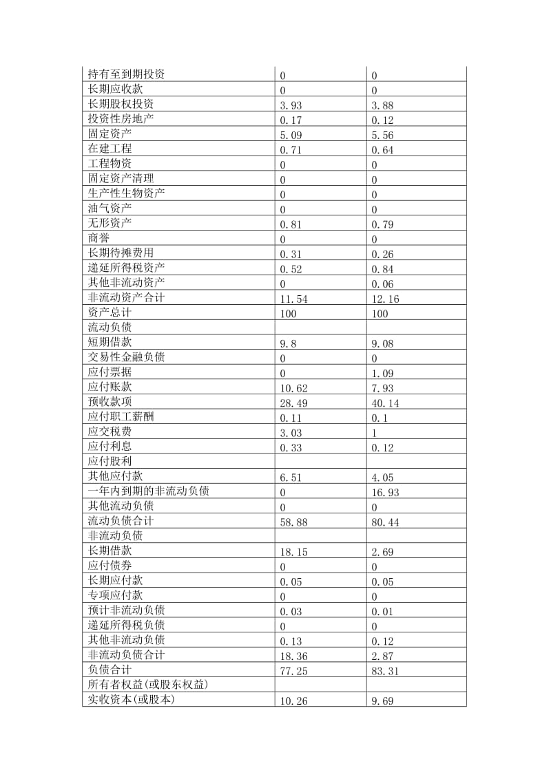 浙江广厦2009年度财务报表分析.doc_第2页