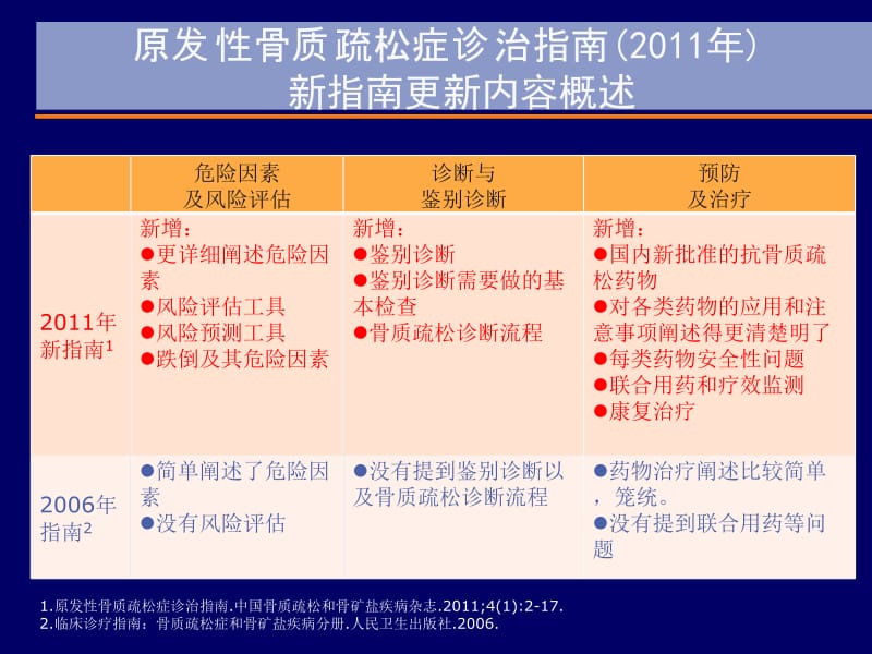 骨质疏松新指南解读学习班.ppt_第2页