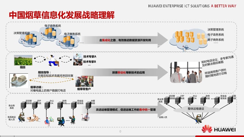 中国烟草信息化发展战略理解.ppt_第1页