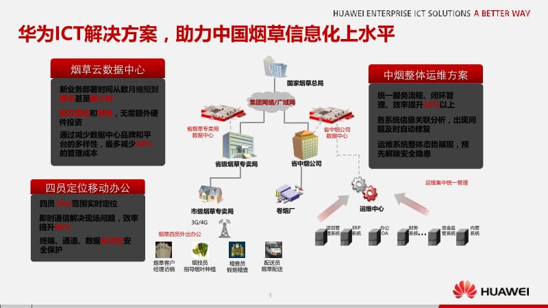 中国烟草信息化发展战略理解.ppt_第2页