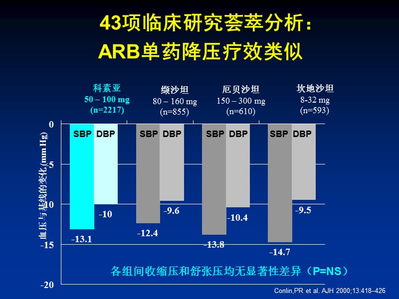 ras阻断剂治疗高血压优势及存在的问题_傅国胜.ppt_第3页