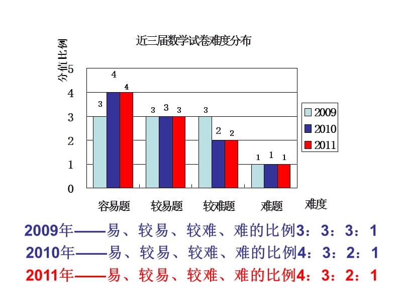 中考数学答易错点剖析.ppt_第2页