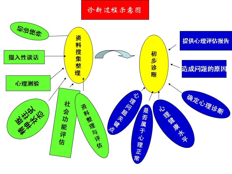 诊断技能第一节.ppt_第2页