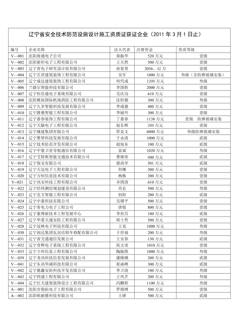 2011辽宁省安全技术防范设施设计施工资质企业.doc_第1页