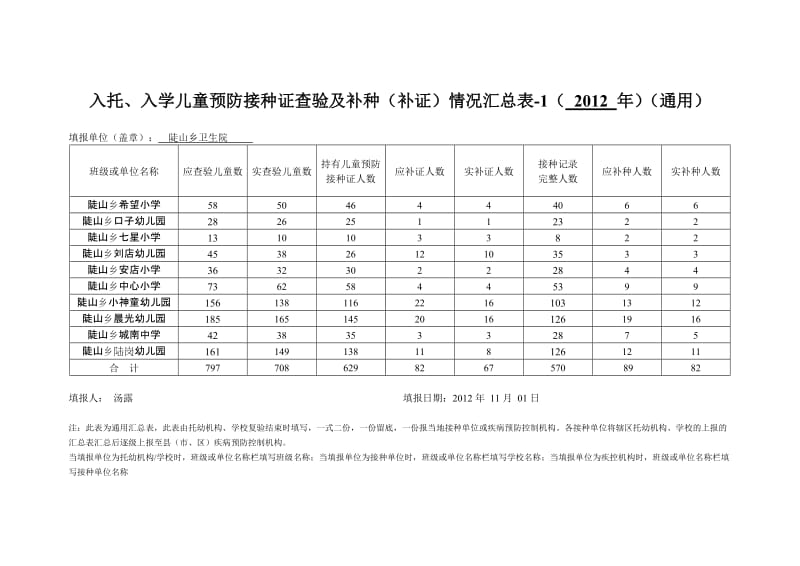 2012年秋季陡山乡入托、入学儿童预防接种证查验及补种(补证)情况汇总表-2( 2012 年)(1) 2.doc_第1页