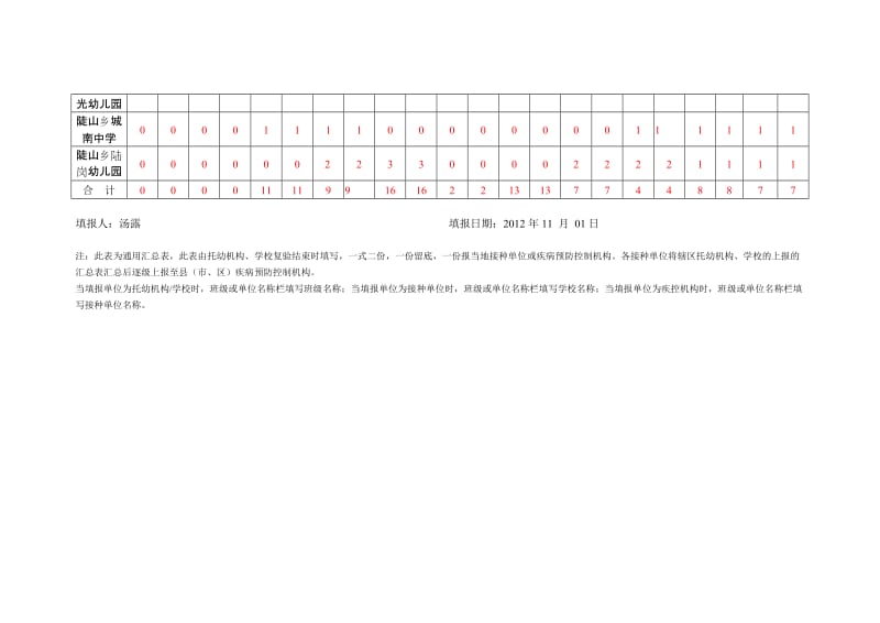 2012年秋季陡山乡入托、入学儿童预防接种证查验及补种(补证)情况汇总表-2( 2012 年)(1) 2.doc_第3页