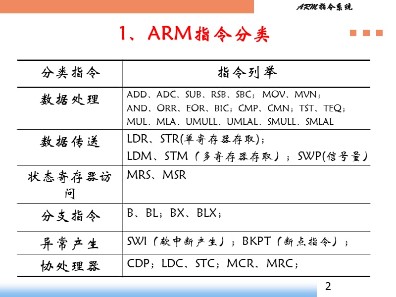 ARM指令系统.ppt_第2页