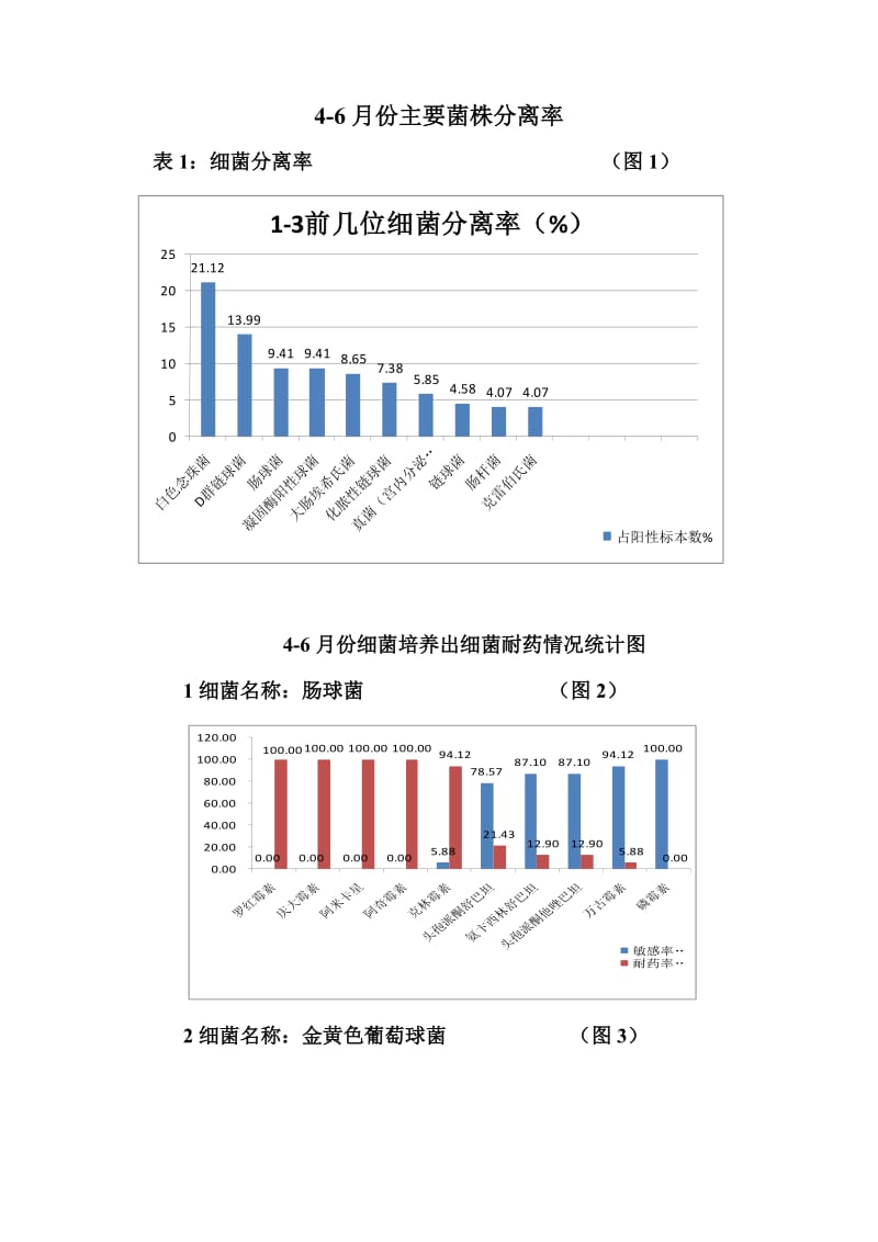 2013年一季度耐药菌分析2(2014-06-16 09.12.42).doc_第3页