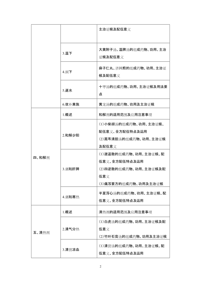 2016年分阶段考试实证研究工作第一阶段医学综合笔试大纲(方剂学)-.doc_第2页