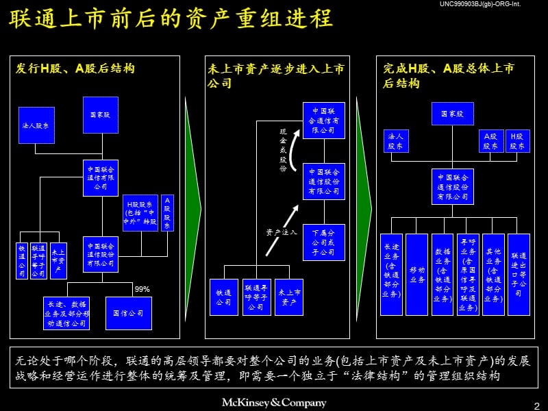 中国联通组织结构设计ppt课件.ppt_第3页