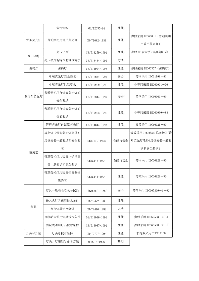 防爆照明灯具---物资验收技术标准.doc_第2页