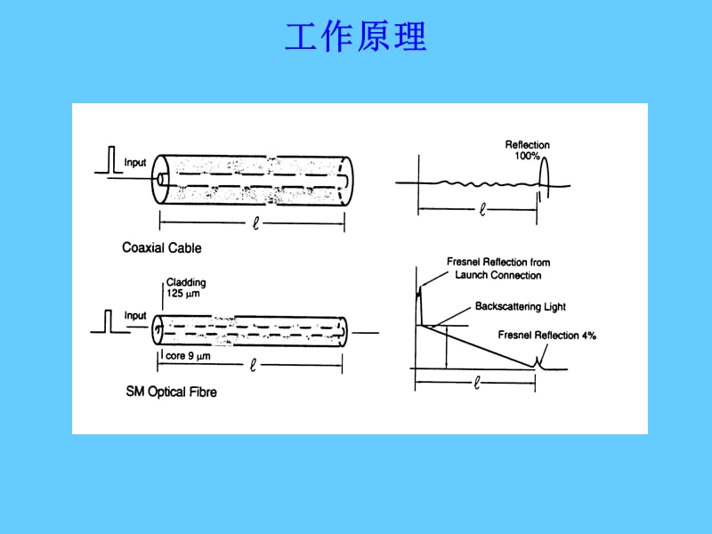 otdr原理和应用.ppt_第3页