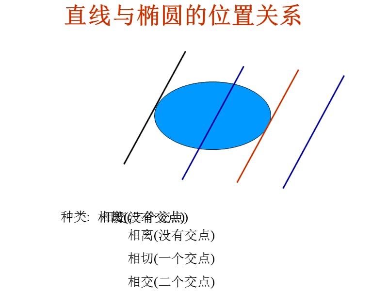 直线与椭圆的位置关系.ppt_第3页