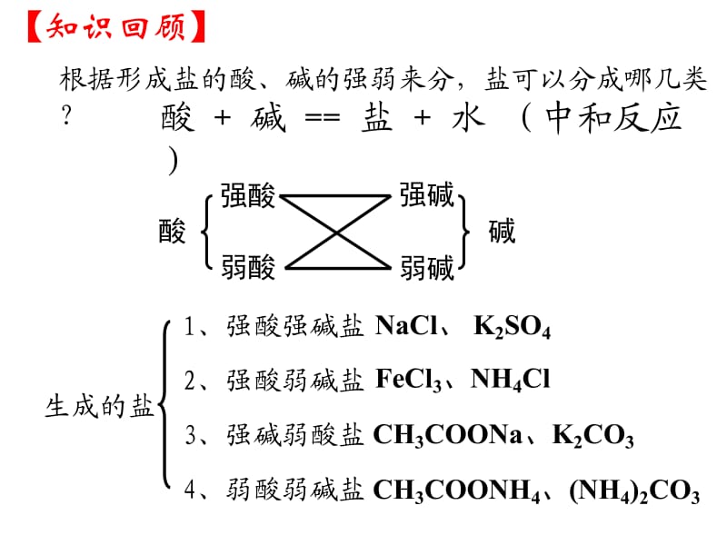 高中化学选修4盐类水解.ppt_第2页